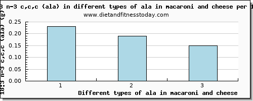 ala in macaroni and cheese 18:3 n-3 c,c,c (ala) per 100g
